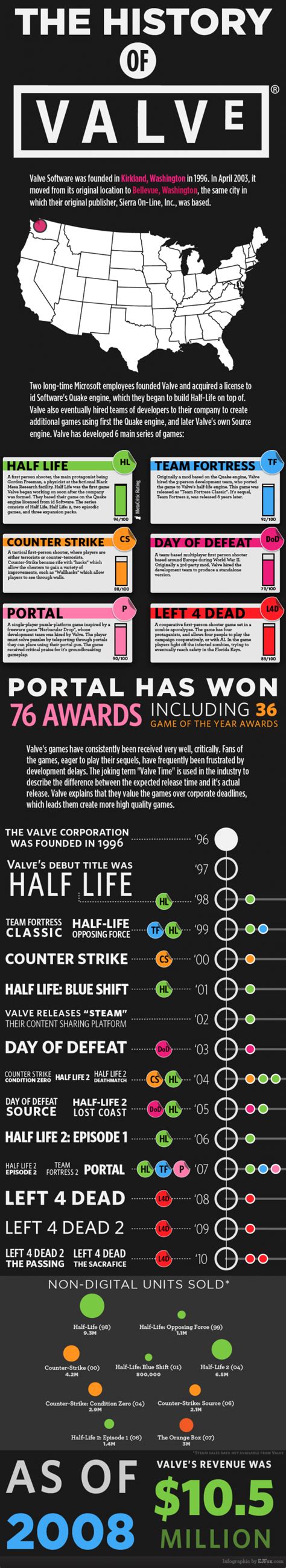 Infographic: History of Valve - Mole Empire