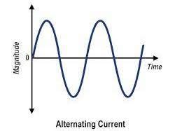 Alternating current | Teaching Resources