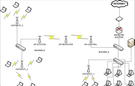 Network infrastructure design | Download Scientific Diagram