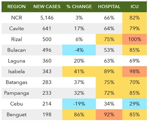 Growth in number of Covid cases in NCR shows significant decline | ABS ...