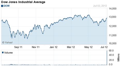 Ways to analyze dow jones today index chart - Simple stock trading