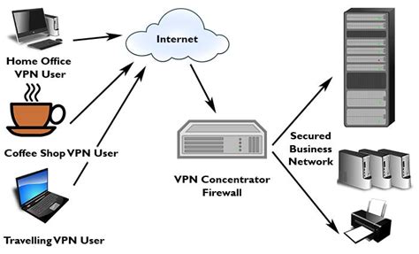 VPN Concentrators: What are they?