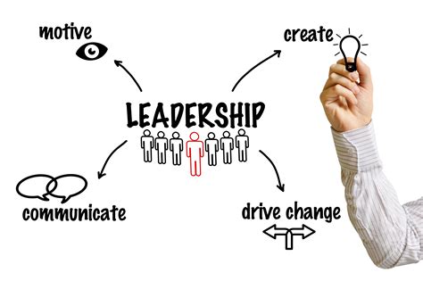5 Practices and 10 Commitments for Effective Leadership