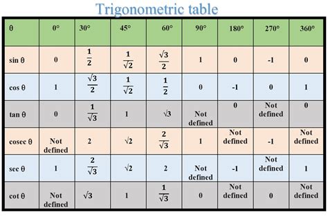 Trigonometric Formula Chart