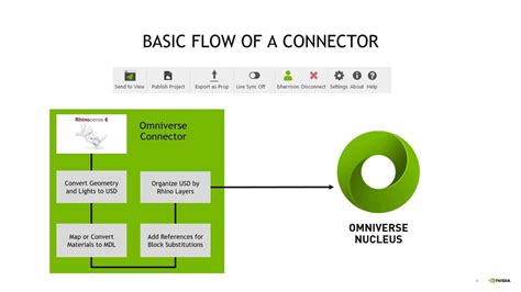 Making a Connector for Omniverse | GTC Digital April 2021 | NVIDIA On-Demand