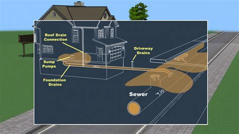 Inflow and Infiltration | The Clean Water Project