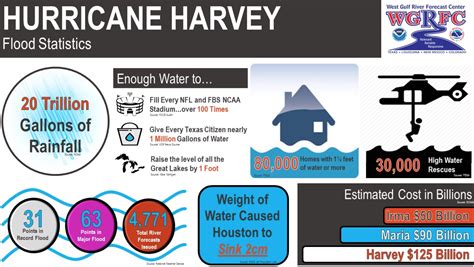 Hurricane Harvey Flood Statistics | U.S. Climate Resilience Toolkit