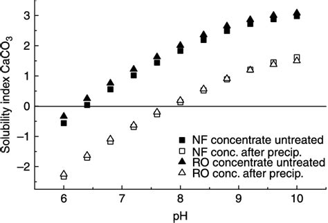 | Calculated solubility index for calcium carbonate for membrane... | Download Scientific Diagram