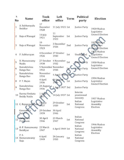 List of Chief Ministers of Tamil Nadu | SOFT FORMS