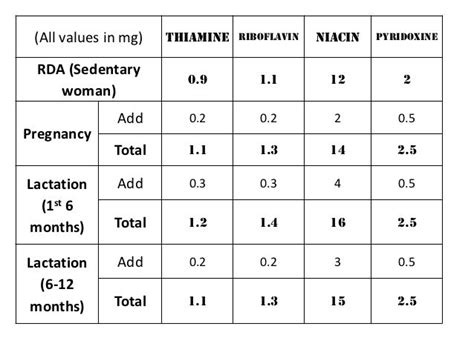 Nutrition in pregnants