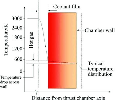 Typical temperature distribution of combustion chamber across wall ...