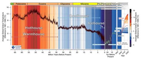 High-fidelity record of Earth's climate history puts current changes in context