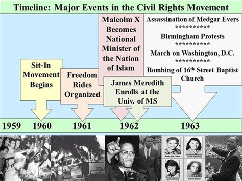 Medgar Evers Assassination Details | Civil Rights Movement Timeline PowerPoint Presentation ...