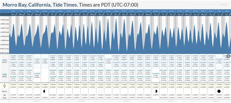 Tide Times and Tide Chart for Morro Bay