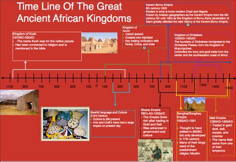 Time Line of Ancient African Kingdom's Major Cultural Achievements | African empires, African ...