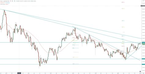 EUR/JPY - Technical Analysis for 2021, guide for your forex trading