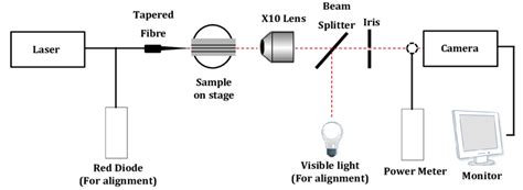 Schematic representation of Optical Bench set-up. | Download Scientific Diagram
