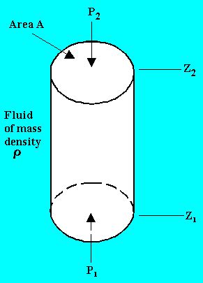 Variation of pressure in a static fluid: