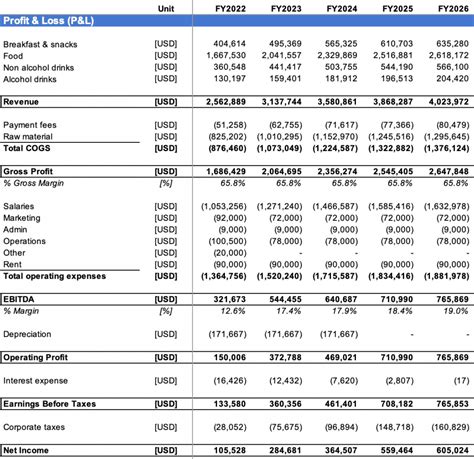 Restaurant Profit And Loss Statement Excel Template Free