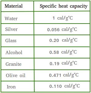 Specific Heat Capacity - Definition and Examples