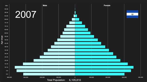 El Salvador Population Pyramid