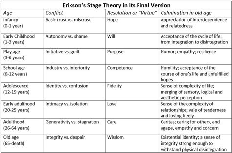 Persnickety printable erikson's stages of development | Barrett Website