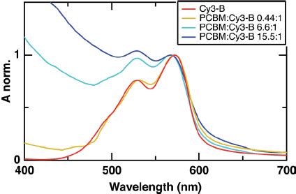 Normalized steady-state absorption spectra of the pristine Cy3-B fi lm... | Download Scientific ...