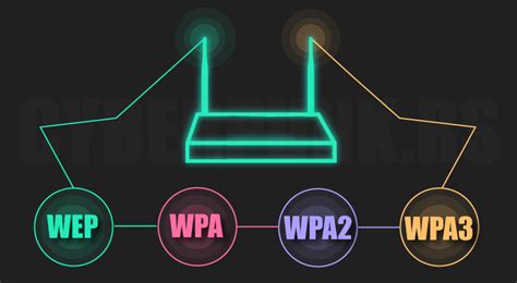 Wireless Security Protocols: WEP, WPA, WPA2 and WPA3 - CYBERPUNK