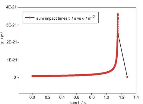 Neutral helium total ionization cross-section as a function of the ...