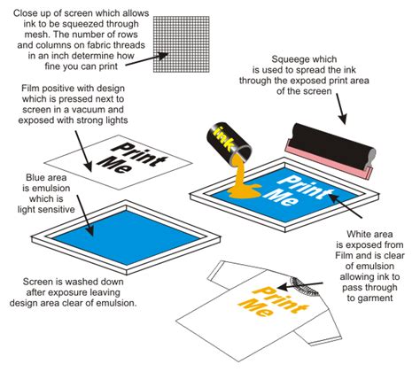 the instructions for how to make a diy screen printable from scratchsticks