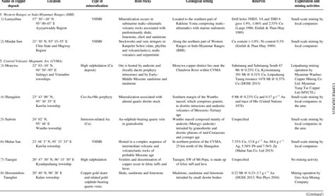 Characteristics of selected copper deposits and occurrences in Myanmar ...