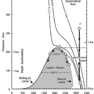 Pressure-enthalpy diagram for pure water. The boiling point and dew... | Download Scientific Diagram