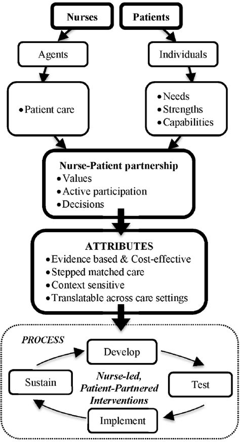 The partnering with patients model of nursing interventions. | Download ...