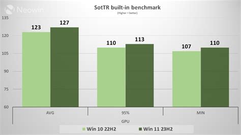 Clean installed Windows 10 22H2 vs Windows 11 23H2 benchmarked for ...