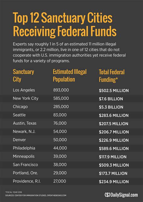 Sanctuary Cities Receive Billions in Federal Funds