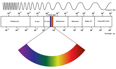 Electromagnetic Spectrum Drawing For Kids at PaintingValley.com ...