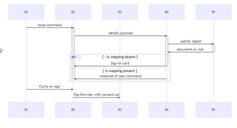 Sequence Diagram throwing issue while using de-activation for same participant in 8.12.0 but not ...