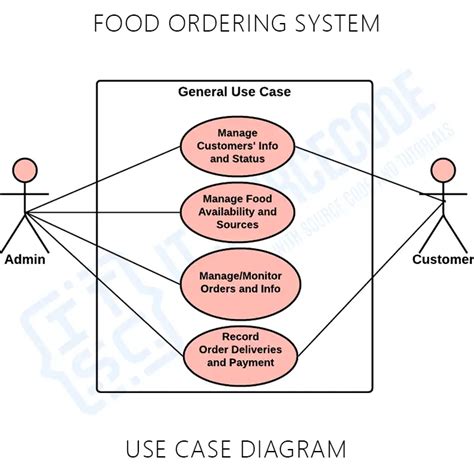 Food Ordering System Use Case Diagram - Itsourcecode.com Best 2021