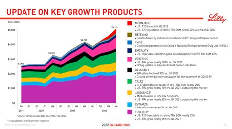 Eli Lilly: Mounjaro Needs To Catch Up In 2023 (NYSE:LLY) | Seeking Alpha