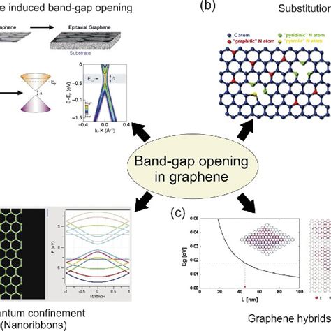 (PDF) Graphene Synthesis and Band Gap Opening