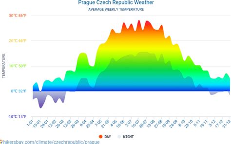 prague-weather-monthly-averages – To do in Prague