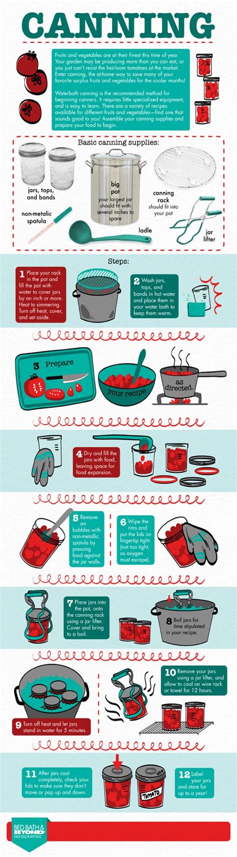 The Canning Process for Food Preservation [Infographic] | Canning food ...