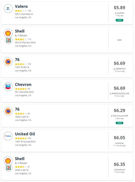 How to Find the Cheapest Gas Near You - HubPages