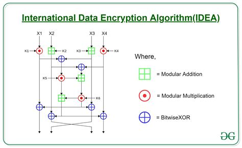 Algoritmo de criptografia de dados internacional simplificado (IDEA ...