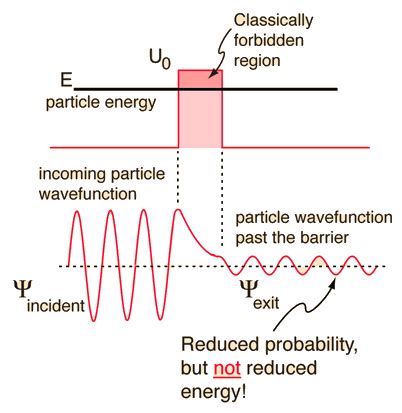 Quantum Tunneling, Superposition, and The Uncertainty Principle ...