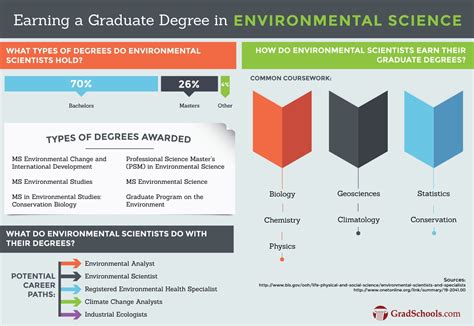 Top Environmental Science Doctorate Online Degrees & Graduate Programs ...