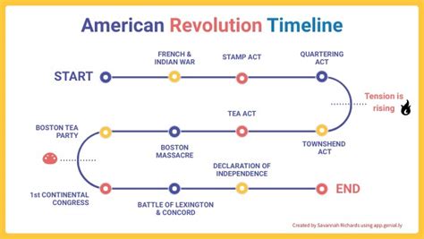 American Revolution Timeline