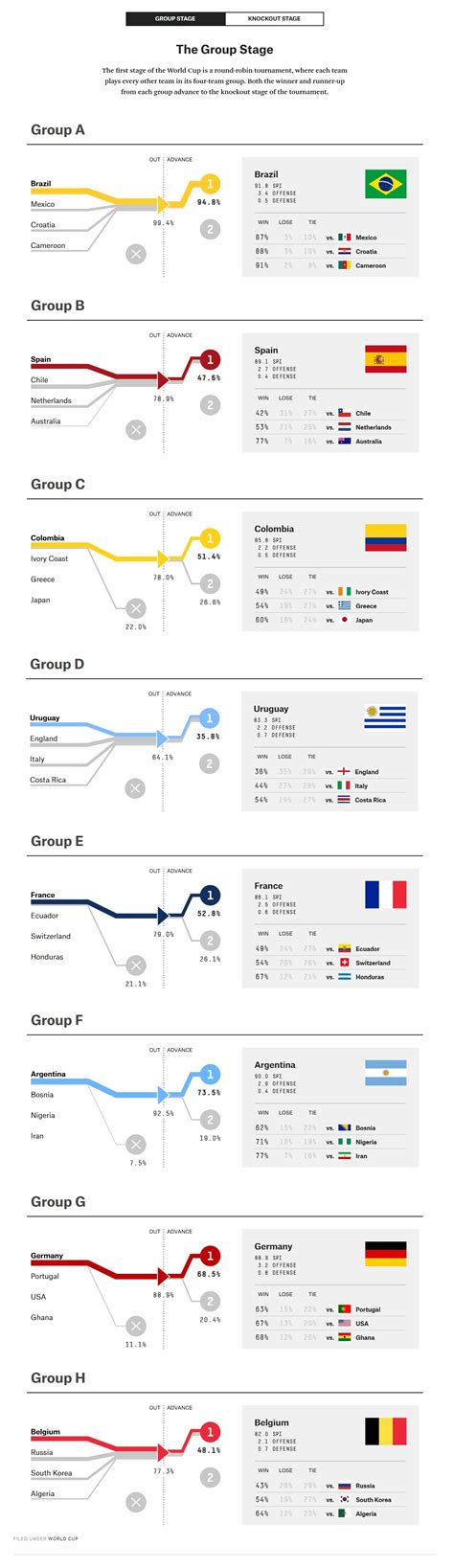 World Cup Predictions - Group Stage | every team's odds of getting out ...