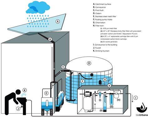 Catchment Area In Rainwater Harvesting - Галерија слика