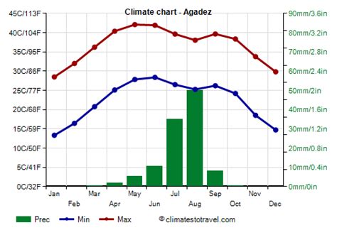 Agadez climate: weather by month, temperature, rain - Climates to Travel